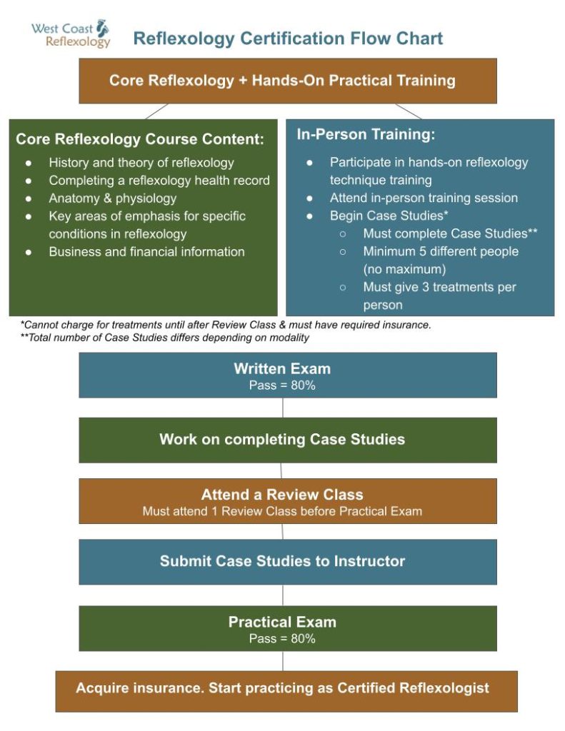 Reflexology Certification Flow Chart
